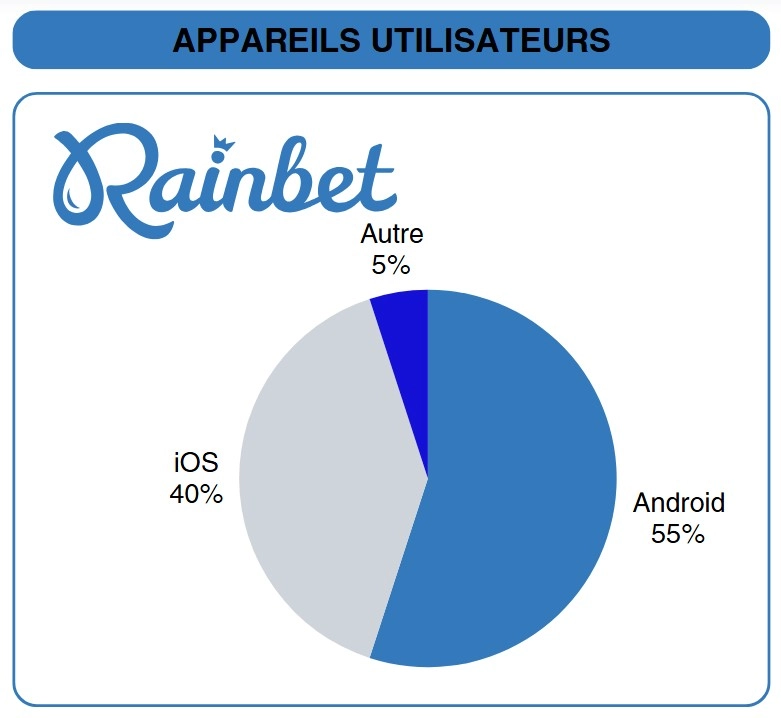 Rainbet appareils utilisateurs